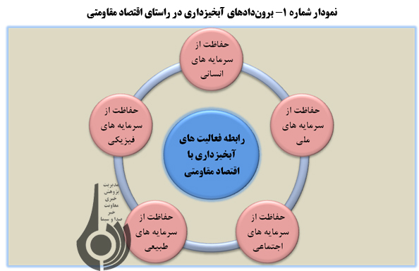 آبخیزداری؛ راهکاری عملگرا در راستای اقتصاد مقاومتی(2) آبخیزداری؛ راهکاری عملگرا در راستای اقتصاد مقاومتی(2)