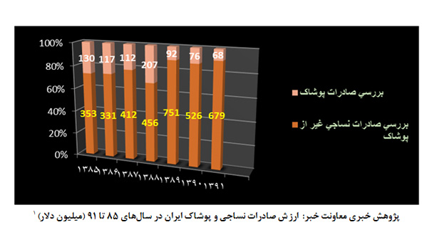 صنعت پوشاک در پسا تحریم چه سازی می نوازد؟ صنعت پوشاک در پسا تحریم چه سازی می نوازد؟