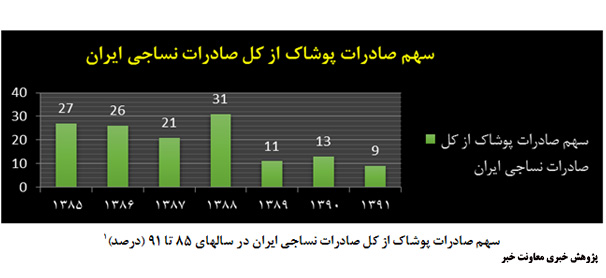 صنعت پوشاک در پسا تحریم چه سازی می نوازد؟ صنعت پوشاک در پسا تحریم چه سازی می نوازد؟