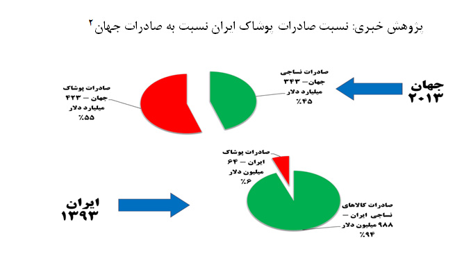 صنعت پوشاک در پسا تحریم چه سازی می نوازد؟ صنعت پوشاک در پسا تحریم چه سازی می نوازد؟