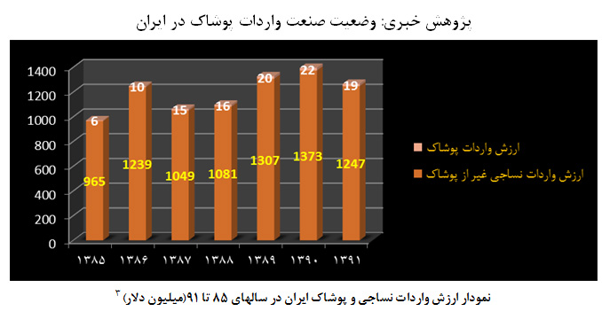 صنعت پوشاک در پسا تحریم چه سازی می نوازد؟ صنعت پوشاک در پسا تحریم چه سازی می نوازد؟