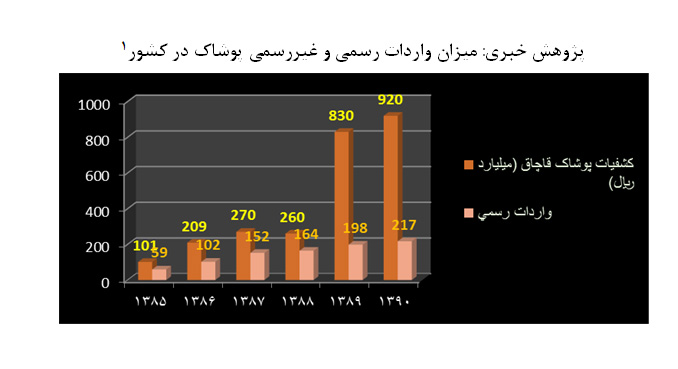 صنعت پوشاک در پسا تحریم چه سازی می نوازد؟ صنعت پوشاک در پسا تحریم چه سازی می نوازد؟