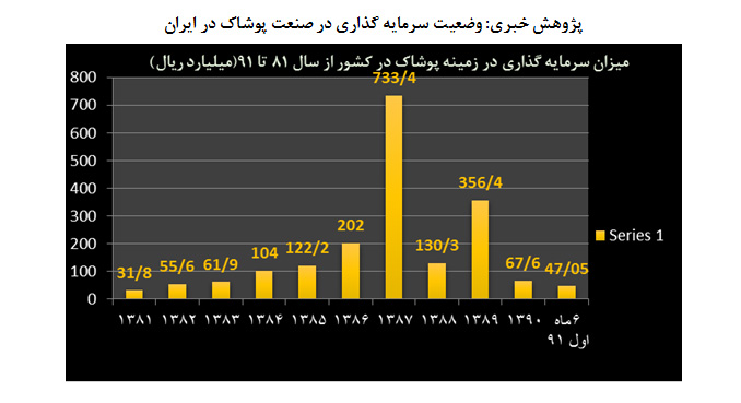 صنعت پوشاک در پسا تحریم چه سازی می نوازد؟ صنعت پوشاک در پسا تحریم چه سازی می نوازد؟