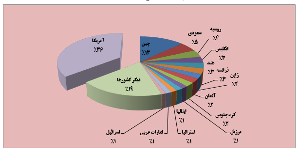 شواهد افول قدرت ایالات متحده آمریکا شواهد افول قدرت ایالات متحده آمریکا