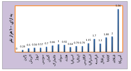 شواهد افول قدرت ایالات متحده آمریکا شواهد افول قدرت ایالات متحده آمریکا