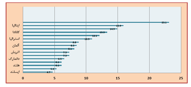 شواهد افول قدرت ایالات متحده آمریکا شواهد افول قدرت ایالات متحده آمریکا