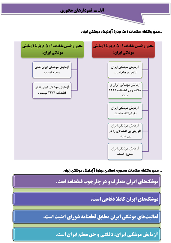 آزمایش موشکی ایران؛آن چه رسانه‌ها می‌گویند،آن چه قطعنامه می‌گوید