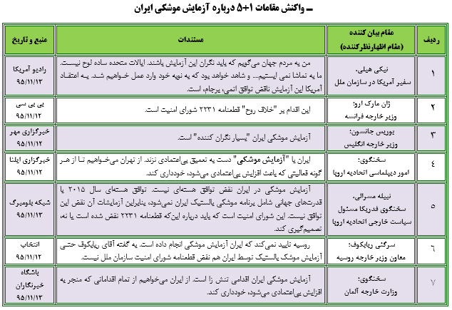 آزمایش موشکی ایران؛آن چه رسانه‌ها می‌گویند،آن چه قطعنامه می‌گوید