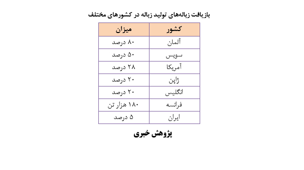 ضرورت بهره وری درطلای کثیف به مناسبت روزبهره وری والگوی مصرف(1خرداد)