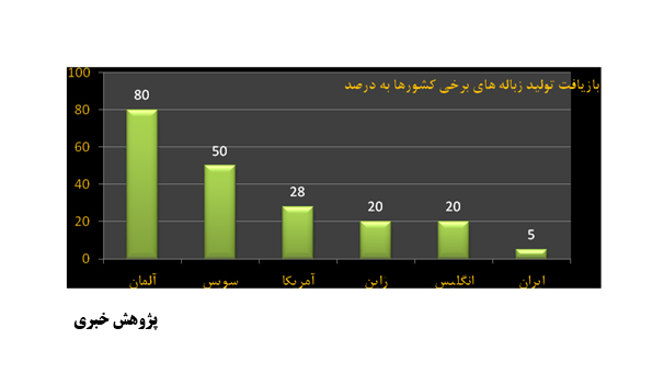ضرورت بهره وری درطلای کثیف به مناسبت روزبهره وری والگوی مصرف(1خرداد)