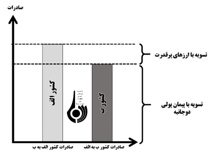 حذف راه‌کار مقابله با تحریم‌های مالی (پیمان پولی) در مجلس