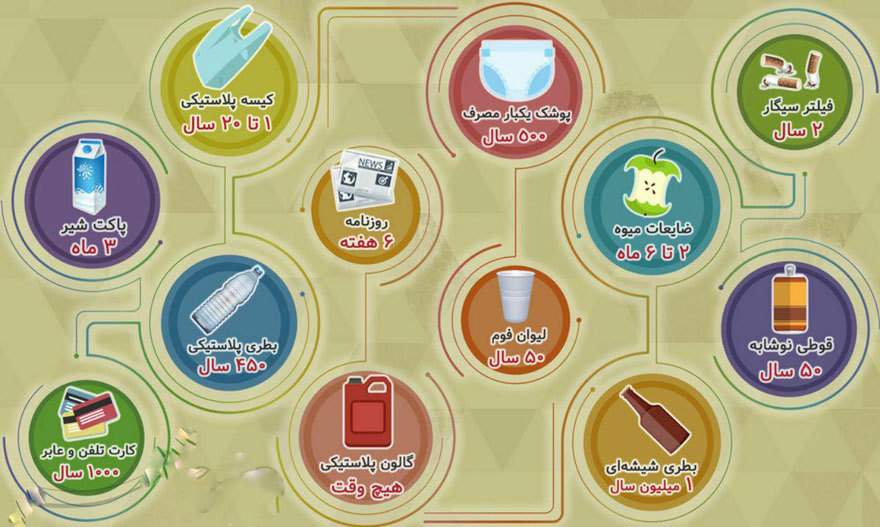 زباله های تجزیه ناپذیر بلای محیط زیست