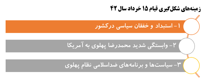چرایی و چگونگی قیام 15 خرداد 42