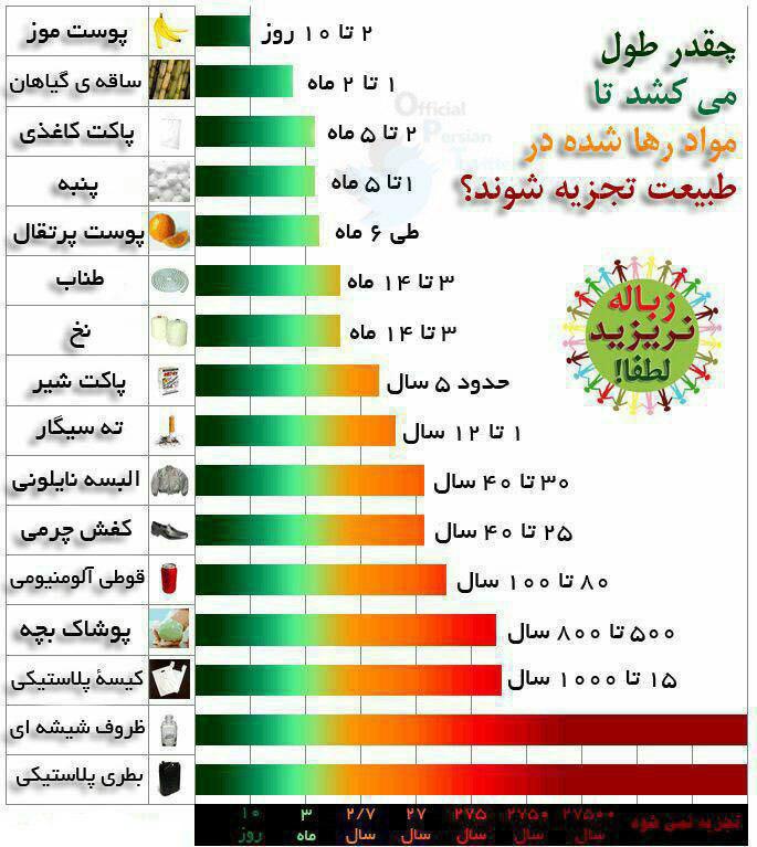 زمان  مواد رها شده در طبیعت چقدر است ؟  + اینفوگرافی