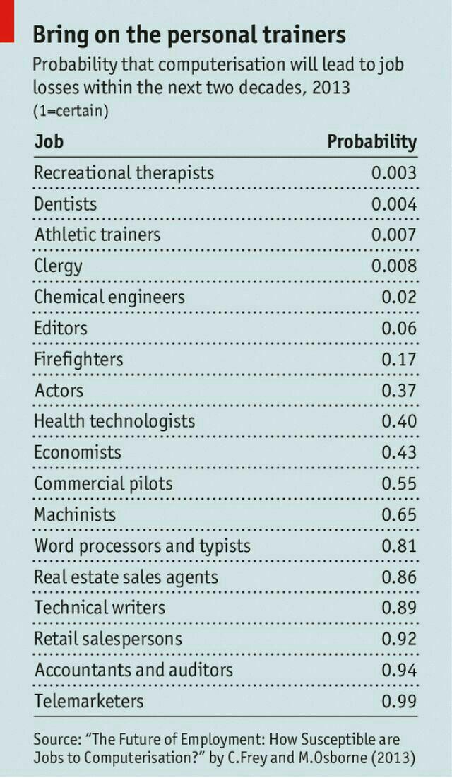 کدام یک از شغل ها تا20سال آینده با ورود تکنولوژی حذف میشوند؟ کدام یک از شغل ها تا20سال آینده با ورود تکنولوژی حذف میشوند؟