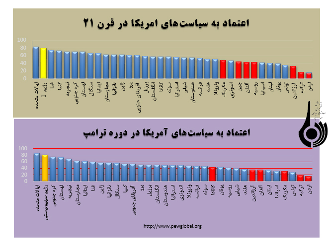 ابرقدرتِ تنها (بی‌اعتمادی جهانی به سیاست های آمریکا)