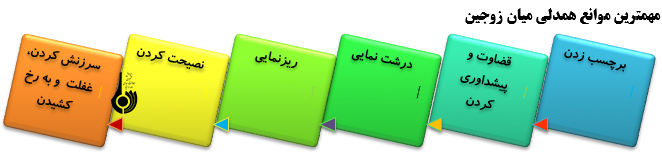 روش ها وراهکارهاي دوام زندگي زوجين(1)(خوب گوش دادن اولين مهارت در تضمين ارتباط)