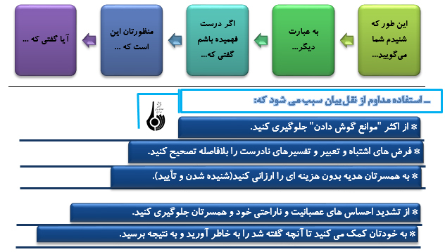 روش ها وراهکارهاي دوام زندگي زوجين(1)(خوب گوش دادن اولين مهارت در تضمين ارتباط)