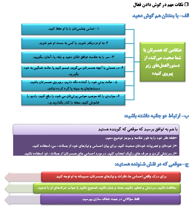 روش ها وراهکارهاي دوام زندگي زوجين(1)(خوب گوش دادن اولين مهارت در تضمين ارتباط)