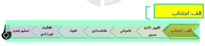 روش‌ها و راهکارهای دوام زندگی زوجین ( مهارت مقابله با دفاع های ناکارآمد)