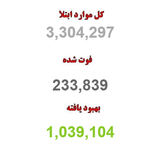 افزایش شمار مبتلایان به کرونا به ۳,۲۸۷,۳۱۰ نفر