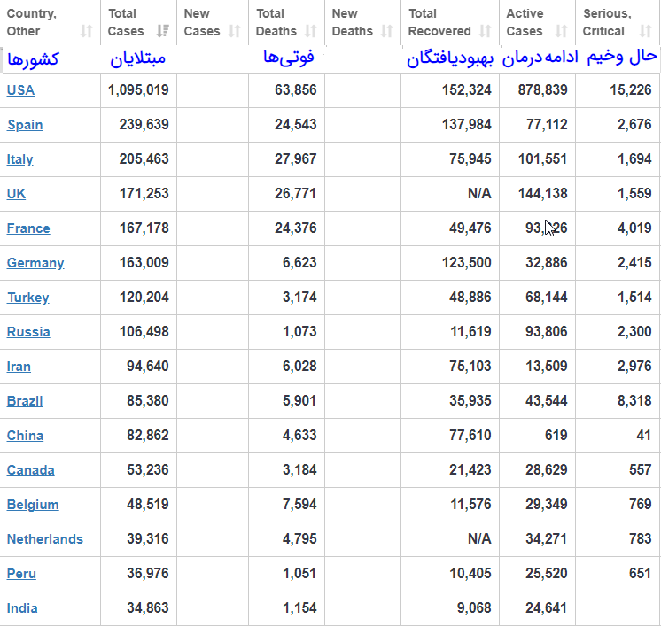 افزایش شمار مبتلایان به کرونا به ۳،۳۰۴,۲۹۷ نفر