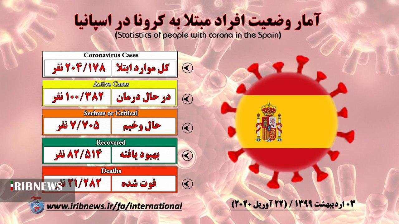 افزایش شمار جانباختگان کرونا در مصر