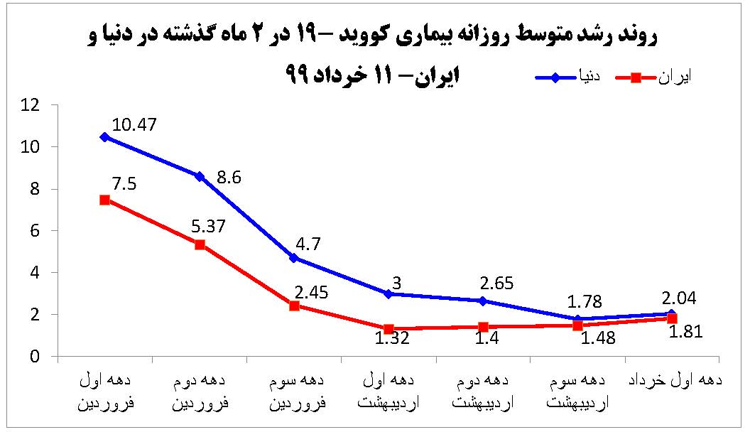 افزایش متوسط رشد روزانه مبتلا به ویروس کووید-۱۹ در کشور