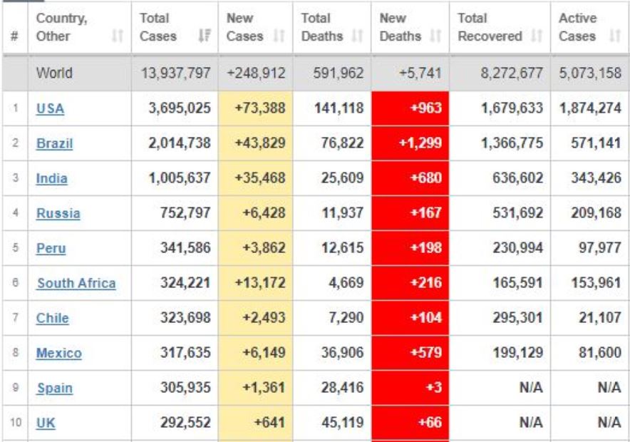 موج دوم کرونا با حدود ۵۹۳ هزار قربانی