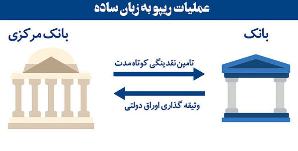 اقتصاد به زبان ساده؛عملیات ریپو
