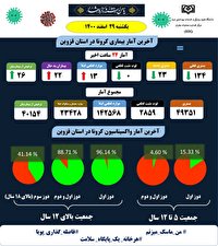 روز بدون فوتی کرونایی در قزوین