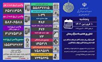 فوت ۲۳ نفر و شناسایی ۱۰۳۹ مبتلای جدید کرونایی در کشور