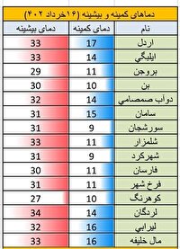 کمینه و بیشینه دماهای شانزدهم خرداد ماه در چهارمحال و بختیاری