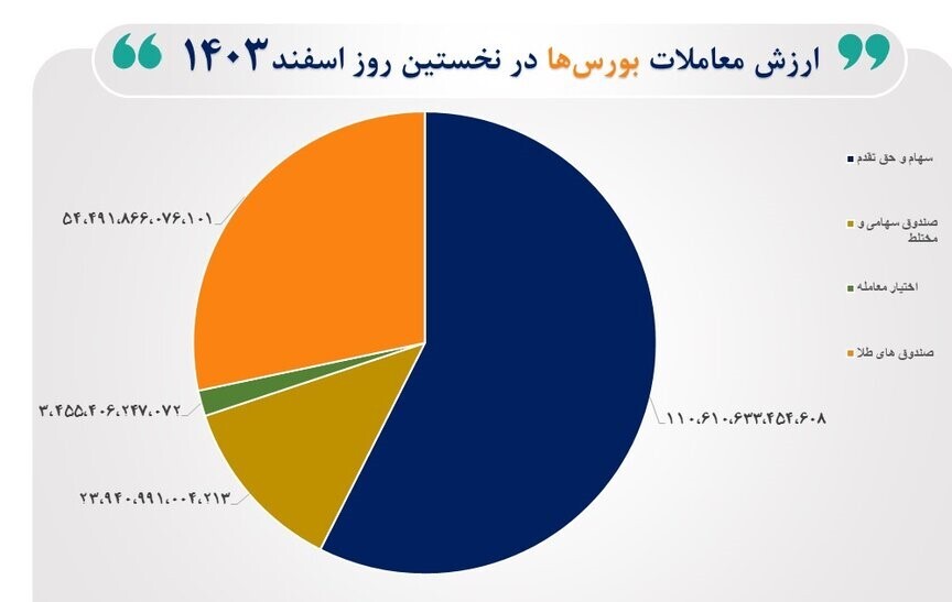 *۱۹ هزار میلیارد تومان مجموع ارزش معاملات بازار سرمایه در اول اسفند