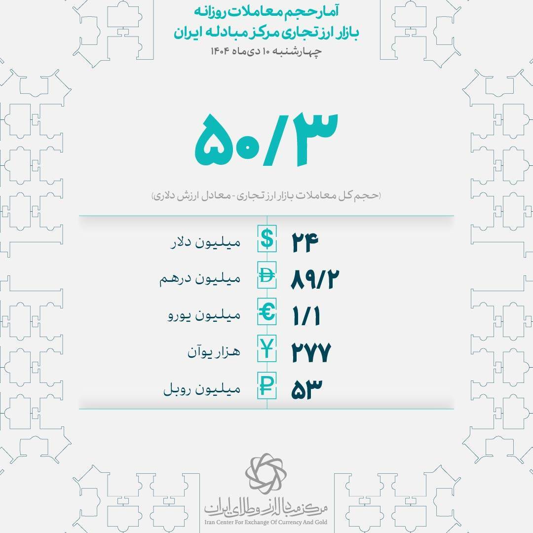 بازار ارز تجاری؛ معامله ۵۰ میلیون دلاری بازرگانان در ۱۰ دی‌ماه***