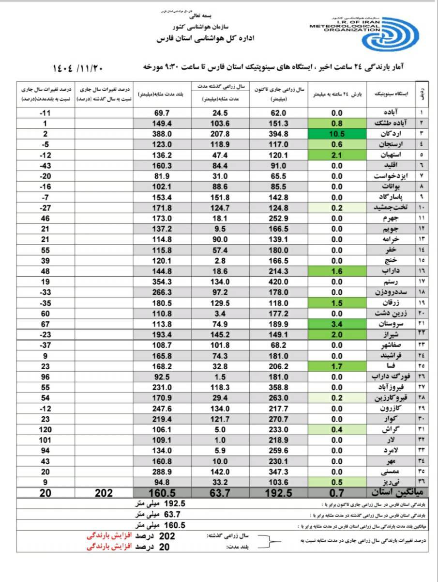 افزایش ۲۰۲ درصدی بارندگی در فارس در مقایسه با پارسال