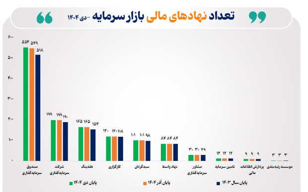 تعداد نهادهای مالی بازار سرمایه به ۱۲۷۷ نهاد رسید
