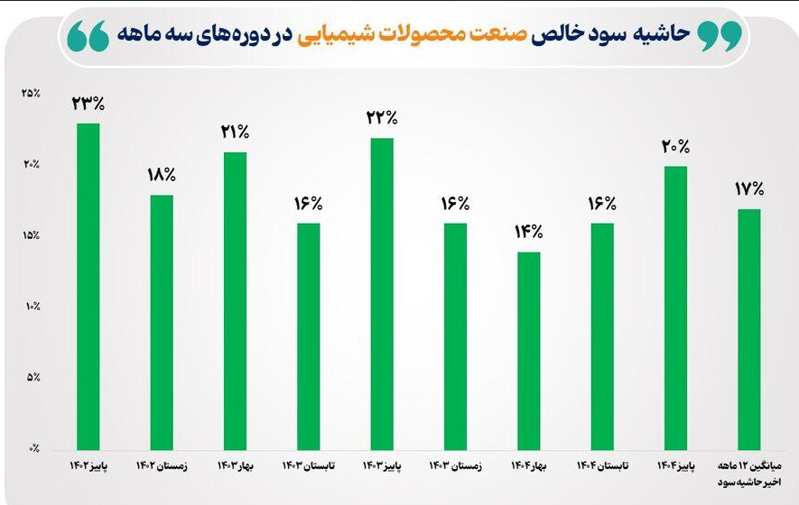 افزایش ۳۱ درصدی حاشیه سود شرکت‌های پتروشیمی
