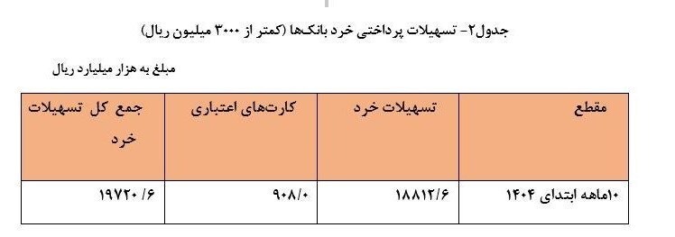 جزئیات وام پرداختی بانک‌ها منتشر شد