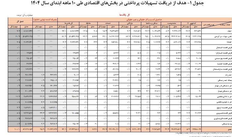 جزئیات وام پرداختی بانک‌ها منتشر شد