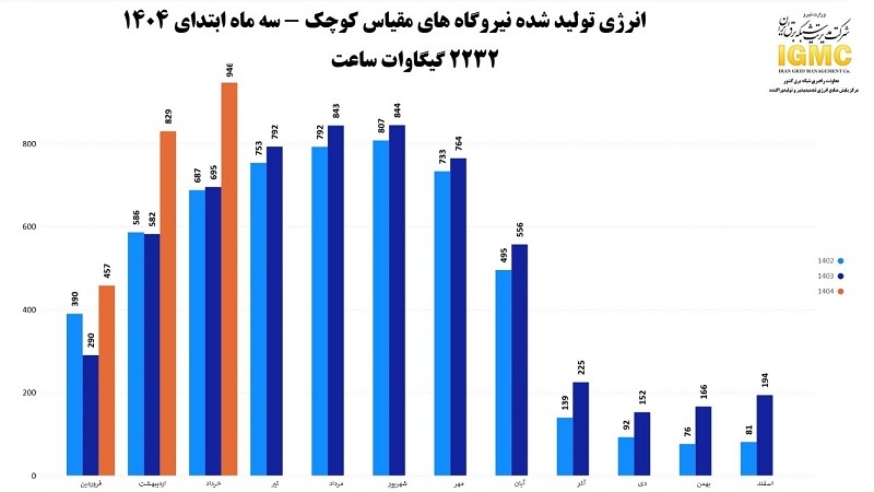 رشد ۴۳ درصدی انرژی تولیدی نیروگاه‌های مقیاس کوچک کشور