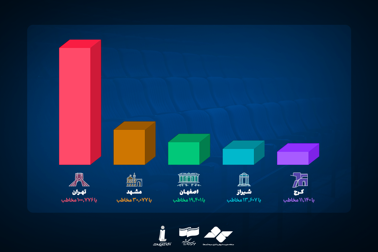 رکورد شکنی سینمای ایران در روز ملی سینما با 279 هزار مخاطب