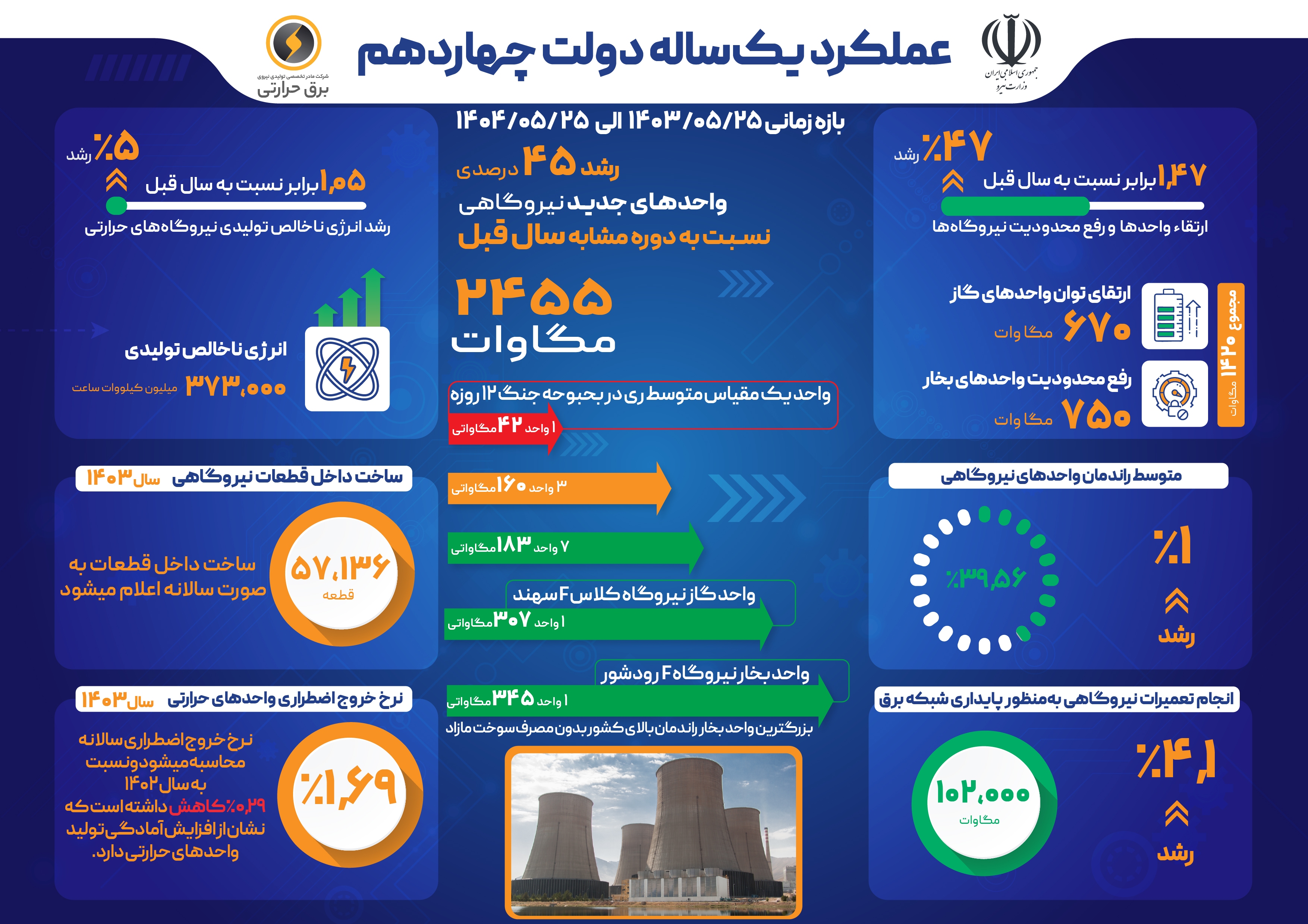 افزایش ۳۸۷۵ مگاواتی ظرفیت نیروگاههای حرارتی افزایش ۳۸۷۵ مگاواتی ظرفیت نیروگاههای حرارتی