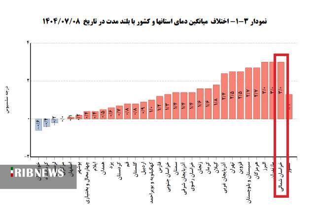 افزایش قابل توجه دمای خراسان شمالی در پاییز