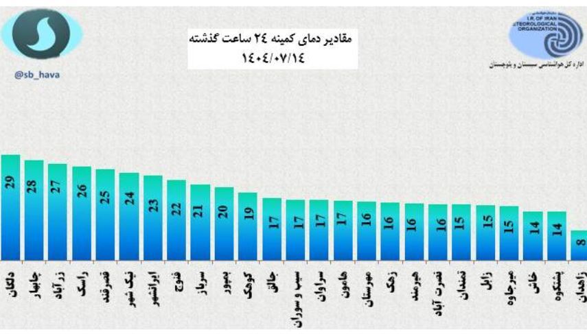 کاهش محسوس دما در زاهدان کاهش محسوس دما در زاهدان