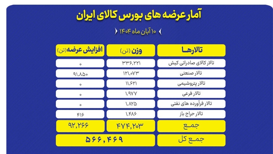 آغاز پرحجم هفته در بورس کالا با عرضه بیش از نیم‌میلیون تن محصول