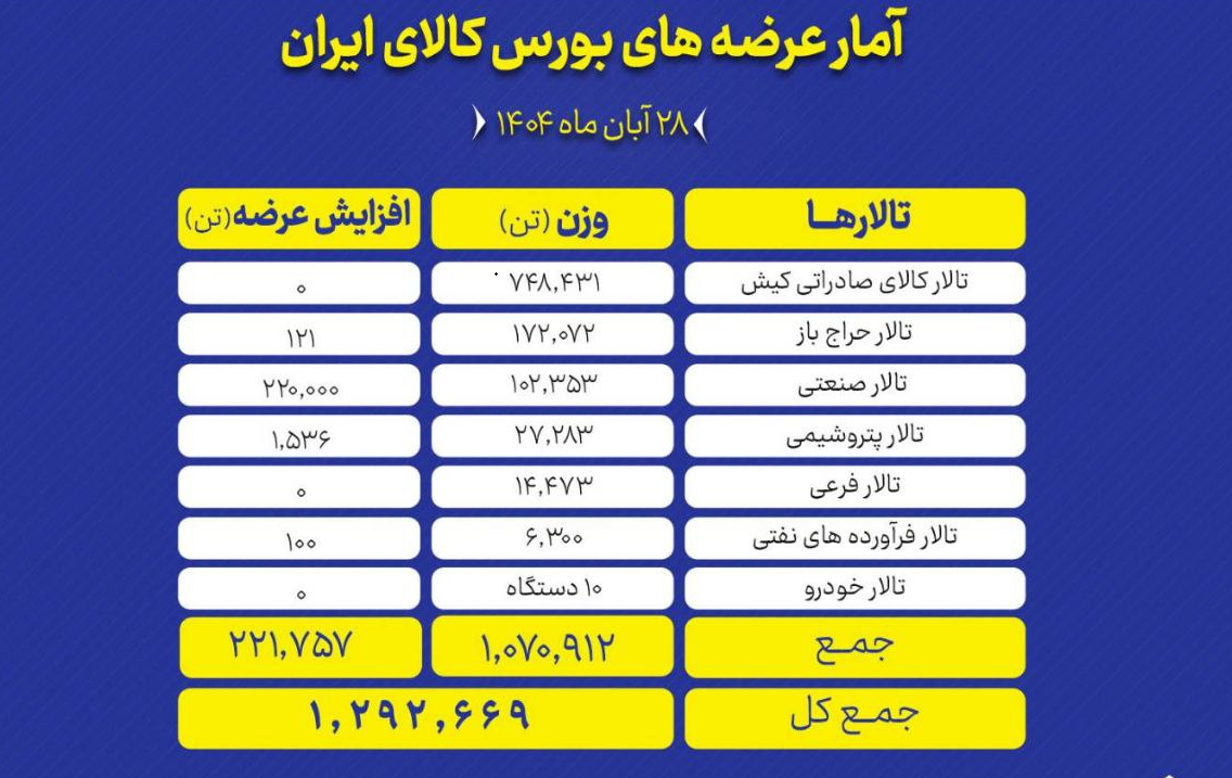 بورس کالا میزبان عرضه بیش از ۱.۲ میلیون تن انواع محصول بورس کالا میزبان عرضه بیش از ۱.۲ میلیون تن انواع محصول