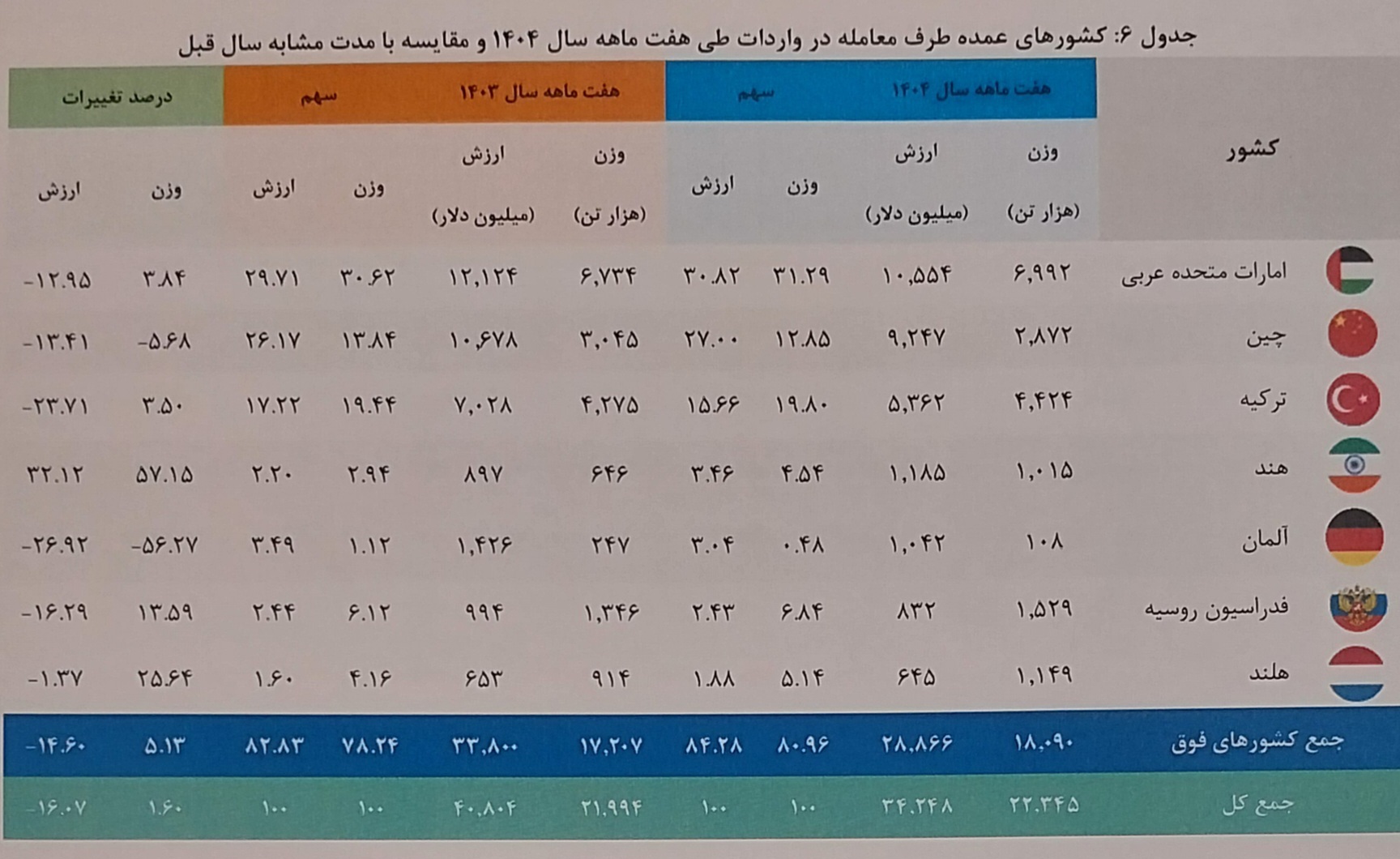 افزایش وزنی صادرات غیرنفتی در هفت ماهه امسال ///ادامه دارد افزایش وزنی صادرات غیرنفتی در هفت ماهه امسال ///ادامه دارد