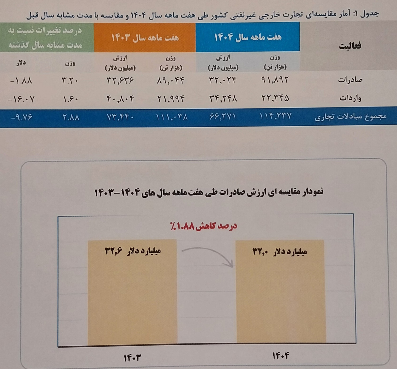 افزایش وزنی صادرات غیرنفتی در هفت ماهه امسال ///ادامه دارد افزایش وزنی صادرات غیرنفتی در هفت ماهه امسال ///ادامه دارد
