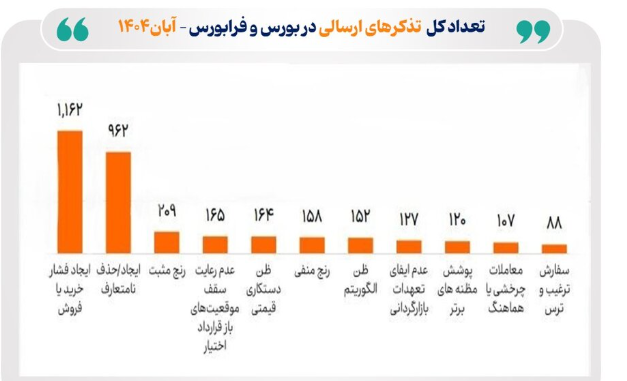 ثبت ۳۶۶۵ تذکر سیستمی در بازار سرمایه طی آبانماه ثبت ۳۶۶۵ تذکر سیستمی در بازار سرمایه طی آبانماه